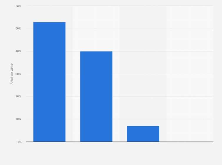 Statistik: Wie häufig nutzen Sie den Computer in der Regel für die Unterrichtsvorbereitung?
