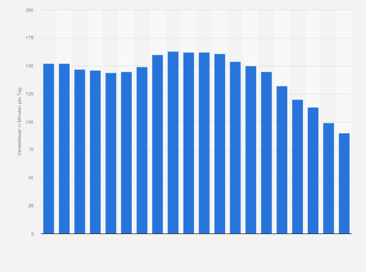 Statistik: Verweildauer der 3- bis 13-Jährigen bei der Fernsehnutzung in Deutschland in den Jahren 1995 bis 2022 (in Minuten pro Tag)