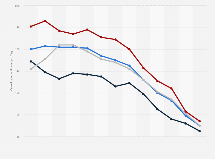 Statistik: Verweildauer bei der Fernsehnutzung von Kindern in Deutschland in den Jahren 2010 bis 2022 (in Minuten pro Tag)