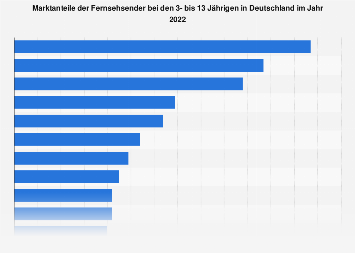 Marktanteile der Fernsehsender bei Kindern in Deutschland 2017