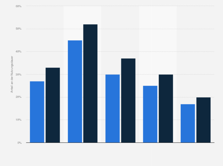 Statistik: Anteil von Onlinekommunikation (Social Networks, E-Mail und Instant Messenger) an der Internetnutzung nach Geschlecht und Regionen im März 2010