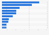Dollar sales of the leading baby formula (powder) brands of the U.S. 2016