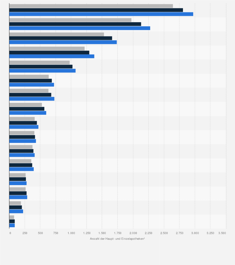 Statistik: Anzahl der Haupt- und Einzelapotheken nach Bundesländern in den Jahren 2020 bis 2024