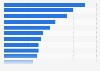 Most popular activites on leisure trips in the U.S. 2013