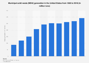 U.S. municipal solid waste generation 1960-2015