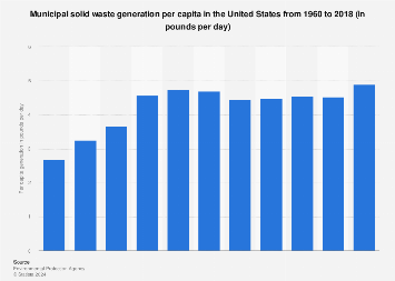 U.S. municipal solid waste: per capita generation 1960-2015