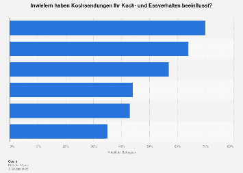 Koch- und Essverhalten - Einfluss durch Kochsendungen