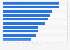 Greatest price increases in Caribbean hotel rates by city 2011