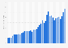 Volume of U.S. exports of trade goods to Australia from 1985 to 2023 (in billion U.S. dollars)