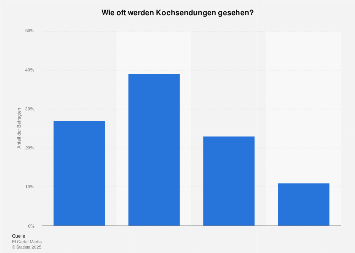 Kochsendungen - Häufigkeit des Einschaltens