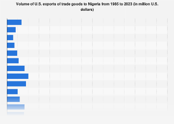 U.S. exports of trade goods to Nigeria 2023| Statista