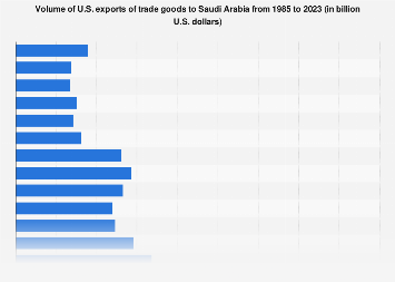 U S Exports Of Trade Goods To Saudi Arabia 1985 2017 Statistic U S Exports Of Trade Goods To Saudi Arabia 1985 2017 Statistic