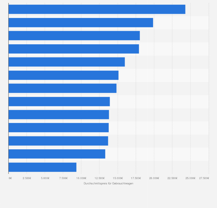 Statistik: Durchschnittspreise für Gebrauchtwagen in ausgewählten Städten Europas im Dezember 2018