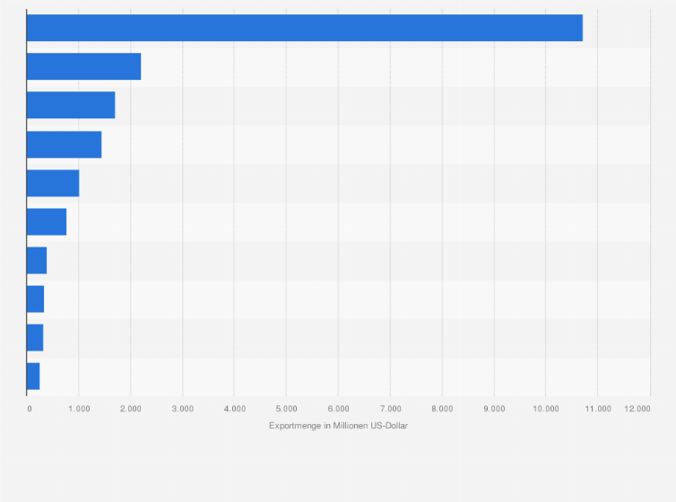 Statistik: Die wichtigsten Entwicklungsländer im Export von Kunsthandwerk im Jahr 2008 (in Millionen US-Dollar)