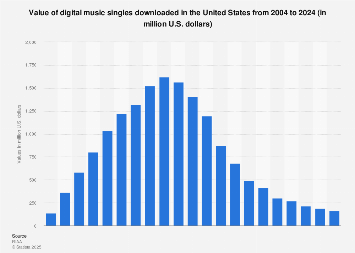 Value of digital music singles downloaded in the U.S. from 2004 to 2017