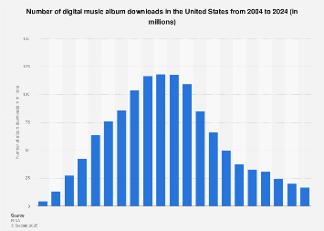 Number of digital music album downloads in the United States from 2004 to 2017