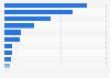 U.S. total renewable electricity per capita - Midwest 2015