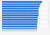 Scores of the top-50 countries on the open border index 2011