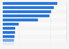 Renewable energy capacity per capita - Western United States 2015