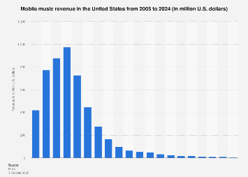 Mobile music revenue in the U.S. from 2005 to 2017