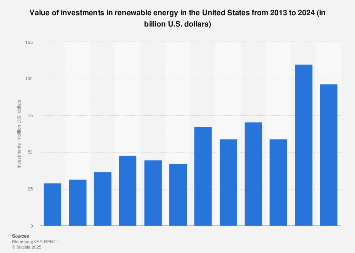 U.S. investments in renewable energy 2004-2017