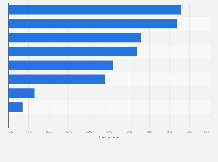 Statistik: Wie häufig setzen Sie die nachfolgenden Medien und Geräte im Unterricht ein?
