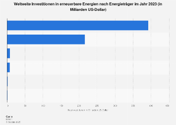 Erneuerbare Energien - Investitionen nach Technologie weltweit 2017