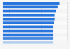 Länder mit der größten politischen Instabilität 2009/2010