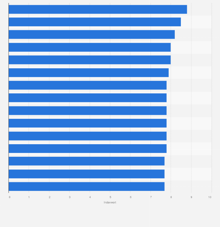Statistik: Ranking der 15 Länder mit der größten politischen Instabilität im Zeitraum 2009/2010