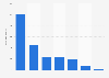 Anzahl der Internetnutzer nach Weltregionen 2013