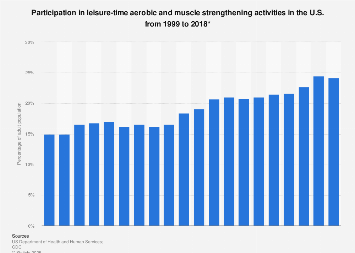 Participation in sports activities in the U.S. 1999-2016