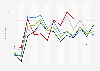 Hotel market outlook sentiment rankings worldwide 2009-2015, by region