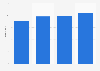 Weekly time spent with music 2017