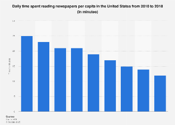 U.S. media use: time spent reading newspapers 2010-2018