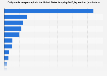 Daily media use per person in the U.S. 2016