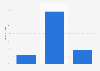 Golf trips - change in the average length of stay in 2010