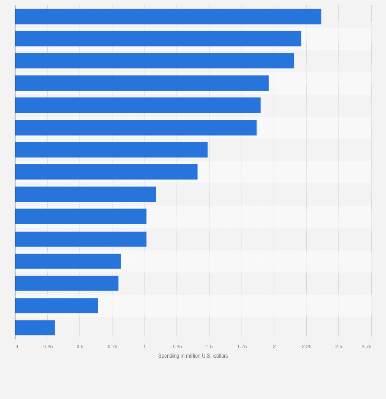 DVD sales revenue in the U.S. 2023 | Statista