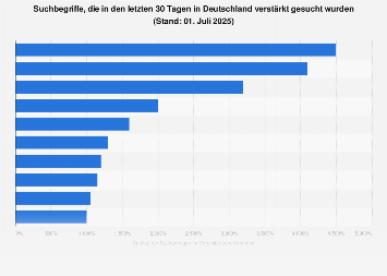 Häufigste Suchanfragen an Google in Deutschland 2018/19