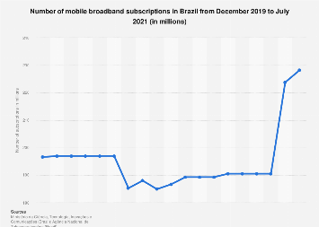 Brazil: number of mobile broadband connections 2021| Statista