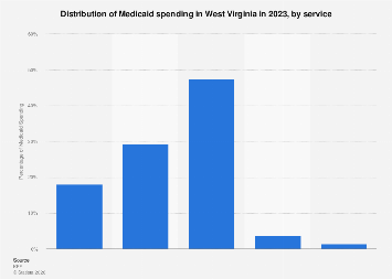 West Virginia distribution of Medicaid spending 2023| Statista