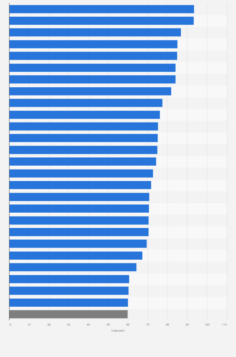 Statistik: Ranking zur Wettbewerbsfähigkeit von Ländern: Effizienz der Politik im Jahr 2023 (Ausmaß, in dem die Politik der Regierung die Wettbewerbsfähigkeit der Unternehmen begünstigt; Indexwert von 100 = höchste Effizienz bis 0 = geringste Effizienz) 