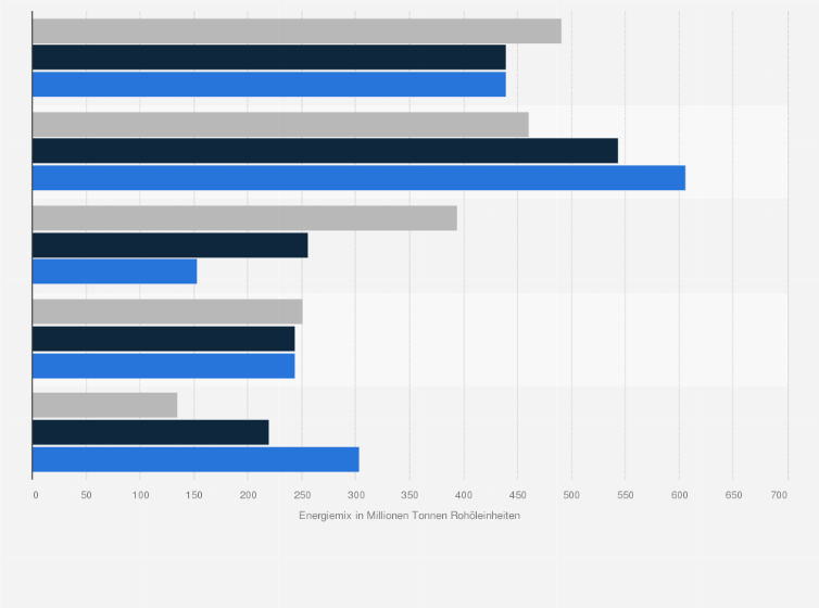 Statistik: Prognose zum Anteil der Energieträger am Energiemix in der EU von 2008 bis 2035 (in Millionen Tonnen Rohöleinheiten)