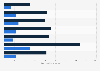Personal health care expenditure by age group