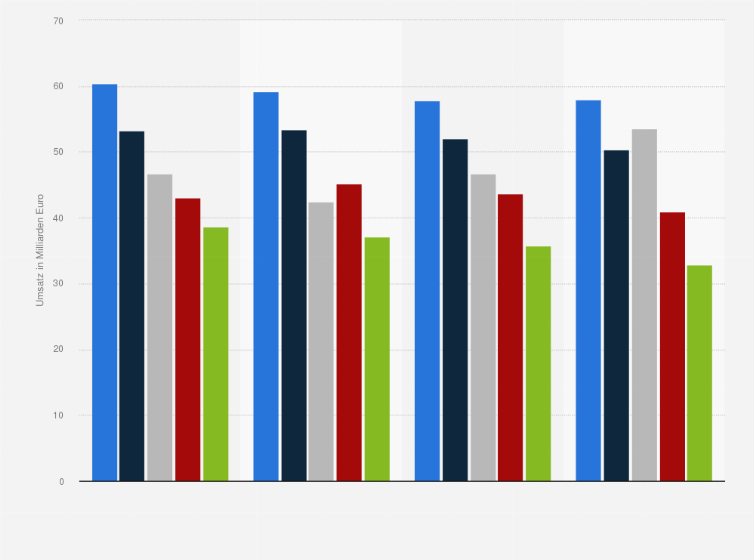 Statistik: Umsatz im Telekommunikationssektor in ausgewählten europäischen Ländern von 2009 bis 2012 (in Milliarden Euro)