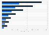 Hospital care expenditure per capita by age group