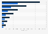 Personal health care expenditure per capita by age group