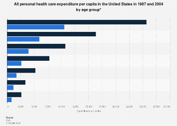 Personal health care expenditure per capita in the U.S. by age group ...