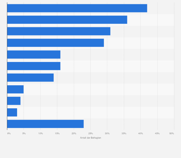 Statistik: Welche der folgenden Geldanlagen besitzen Sie?