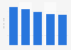 U.S. product shipment value of distilled liquor 2012-2016