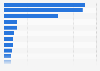 Umsatz der Musikindustrie in ausgewählten Ländern in Europa 2012